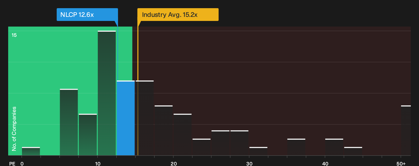 OTCPK:NLCP P/E Ratio as at Sep 2026