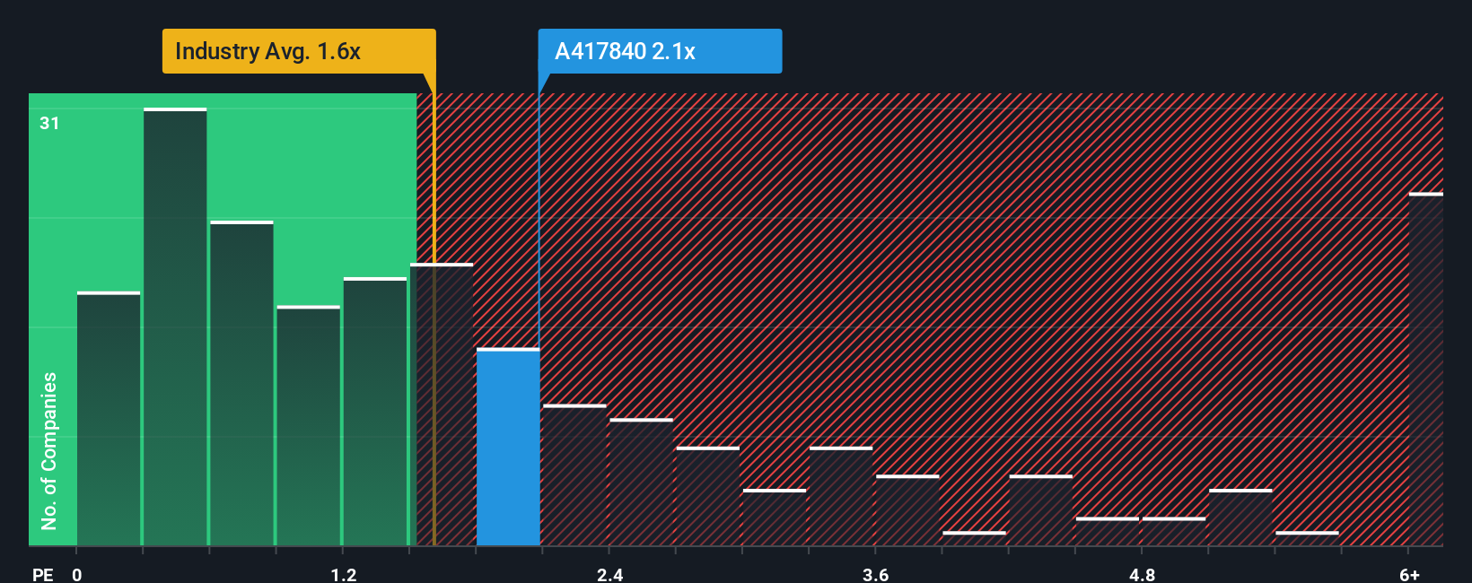 ps-multiple-vs-industry