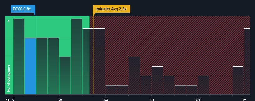 ps-multiple-vs-industry