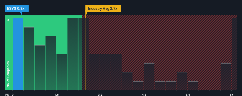 ps-multiple-vs-industry