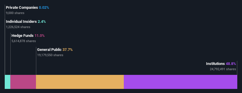 ownership-breakdown