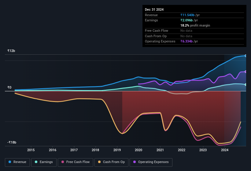 earnings-and-revenue-history