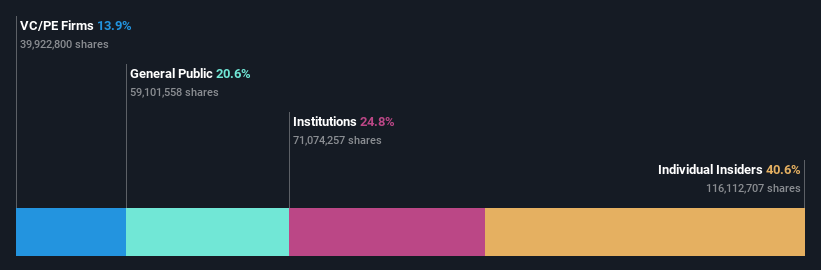 ownership-breakdown