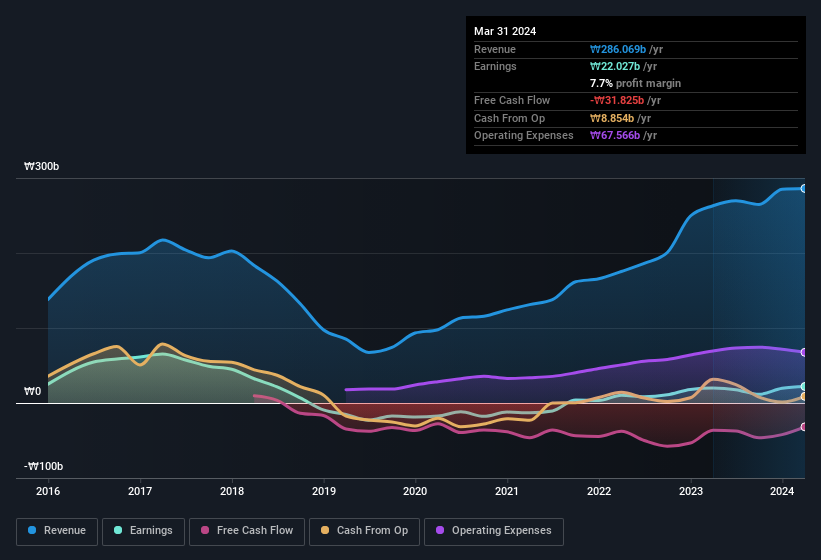 earnings-and-revenue-history