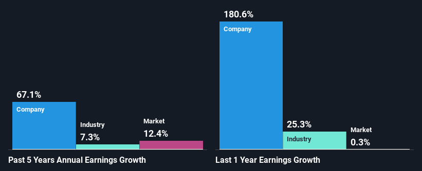 past-earnings-growth