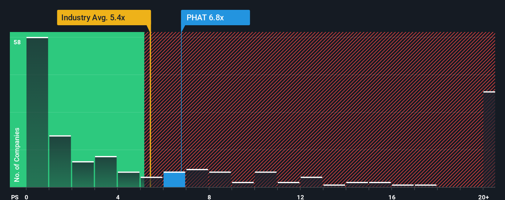 ps-multiple-vs-industry