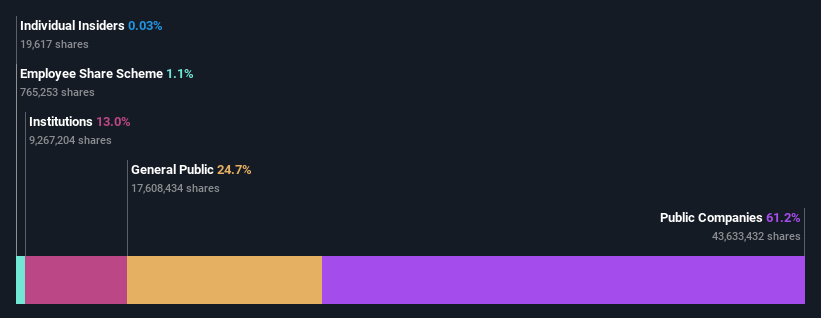 ownership-breakdown