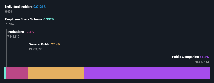 ownership-breakdown