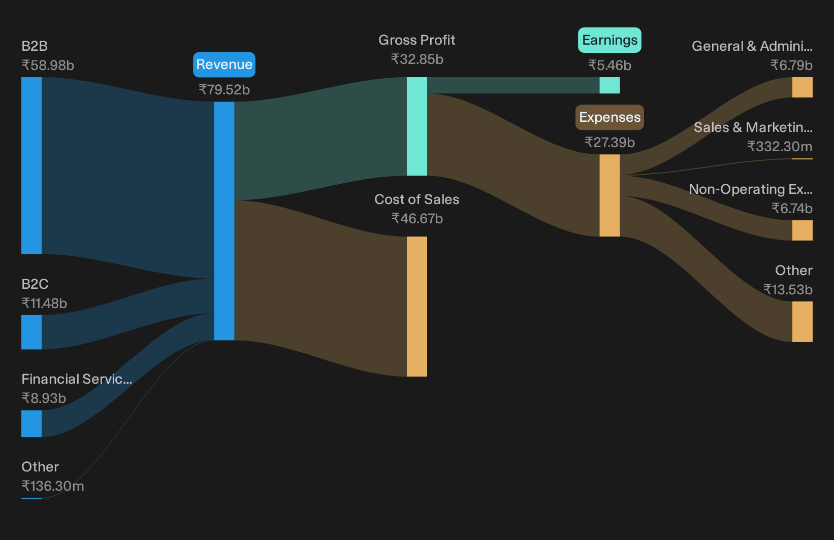 NSEI:KIRLOSENG Revenue & Expenses Breakdown as at Sep 2026