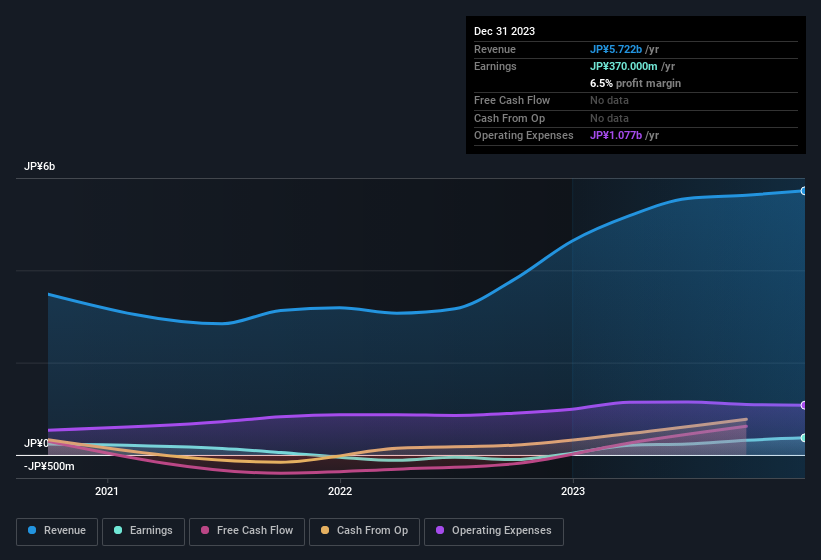 earnings-and-revenue-history