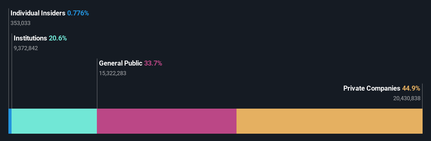 ownership-breakdown