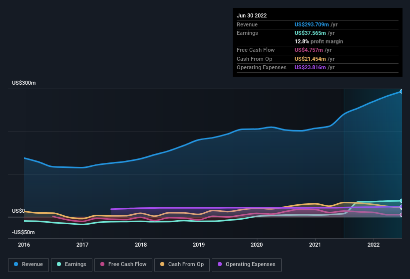 earnings-and-revenue-history