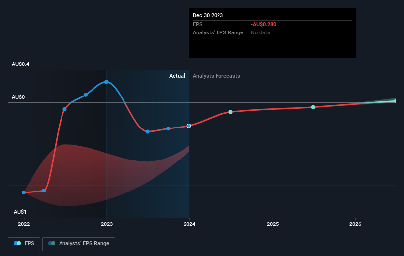 PointsBet Holdings Limited (ASXPBH) Is Breakeven Near? Simply Wall