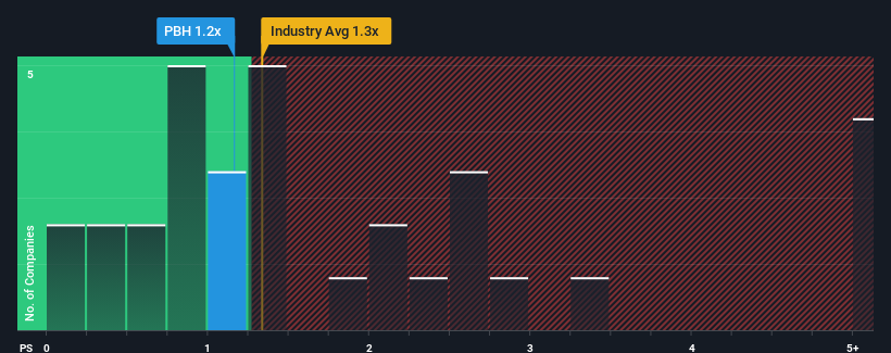 ps-multiple-vs-industry