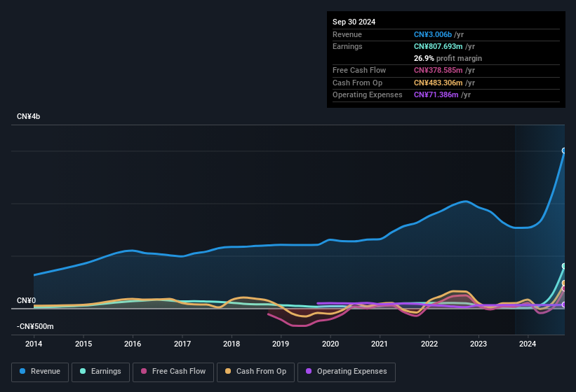 earnings-and-revenue-history