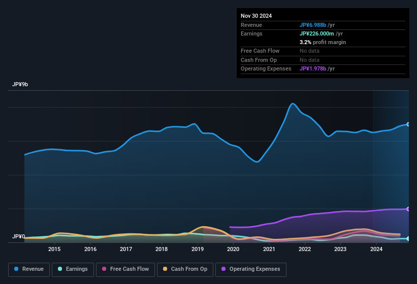 earnings-and-revenue-history