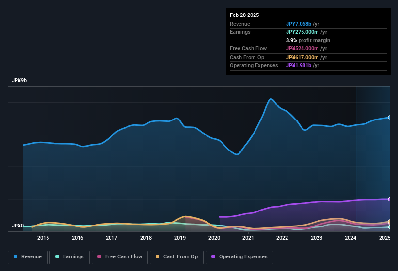earnings-and-revenue-history