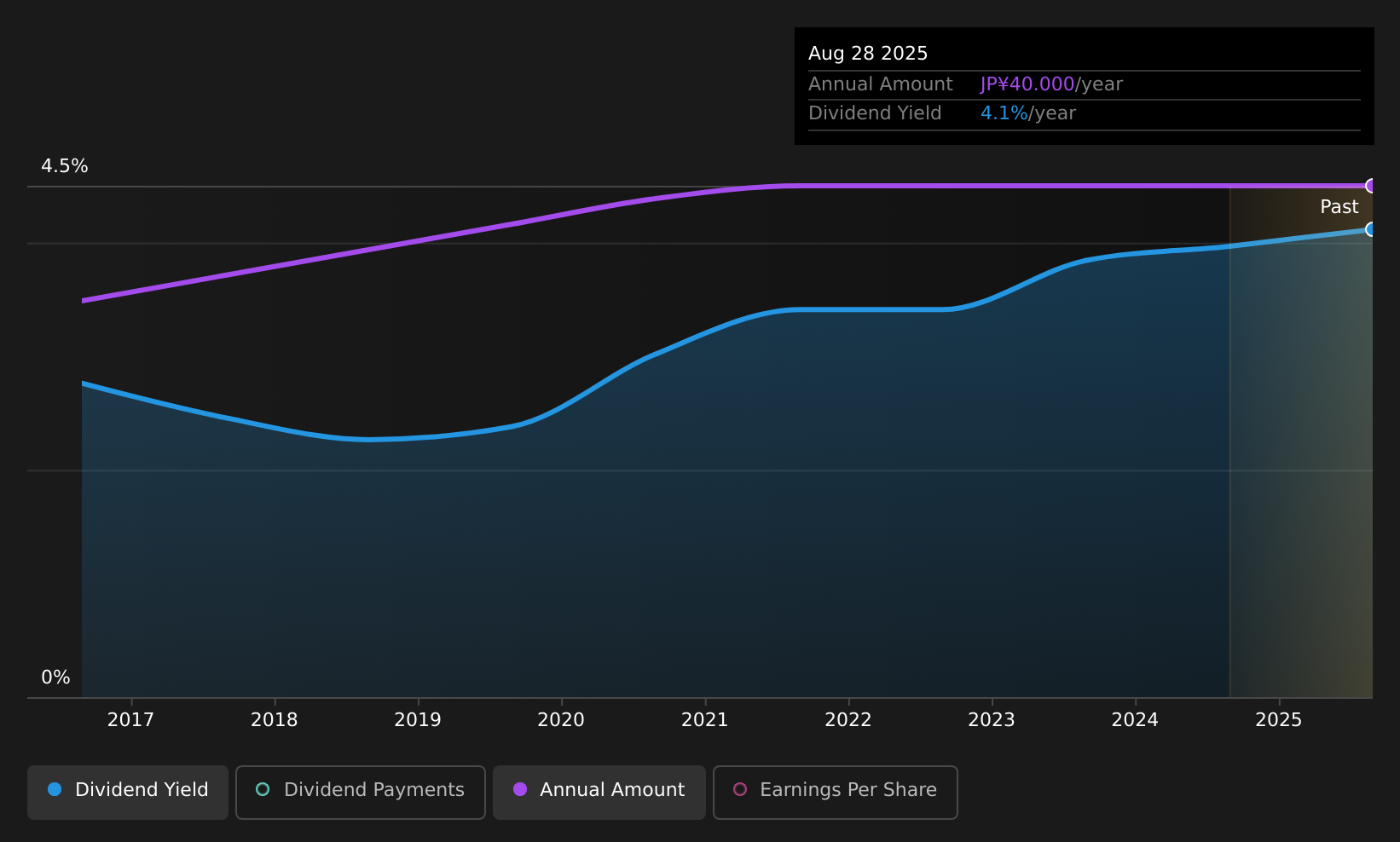 historic-dividend