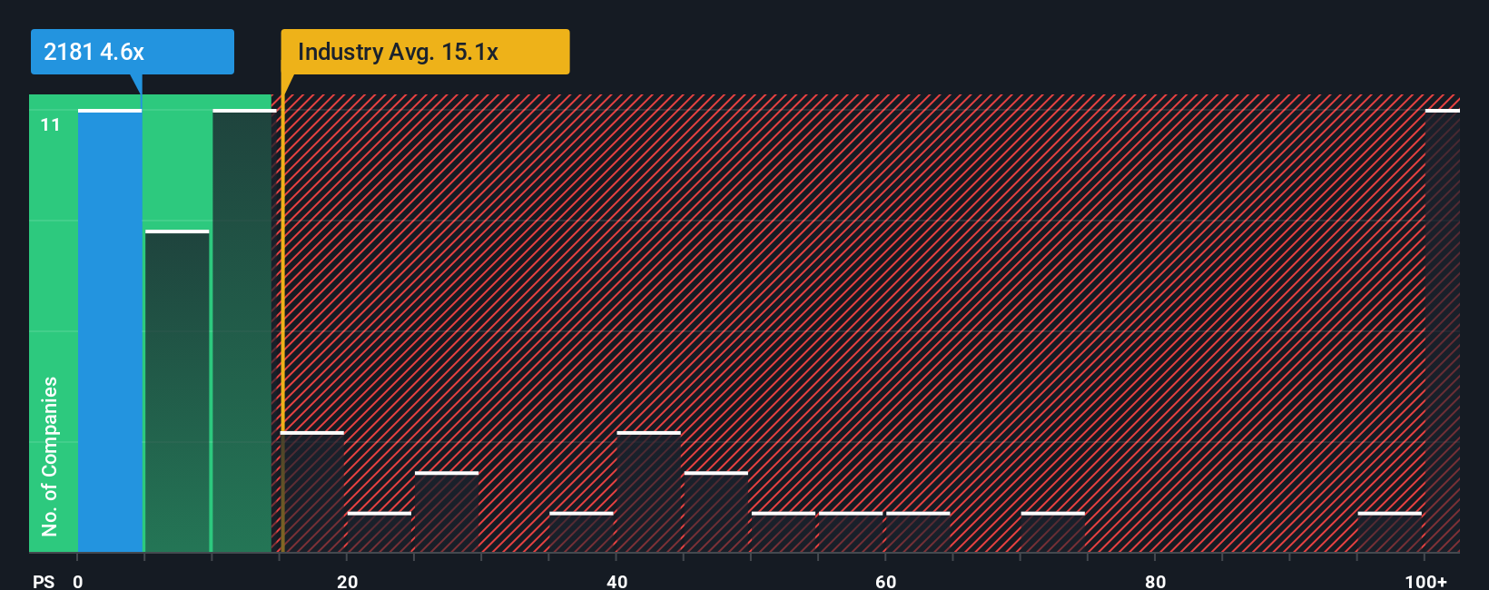 ps-multiple-vs-industry