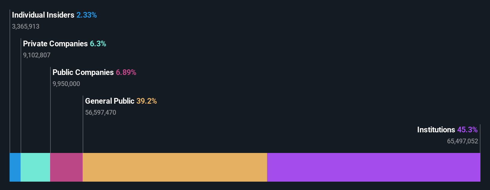 ownership-breakdown