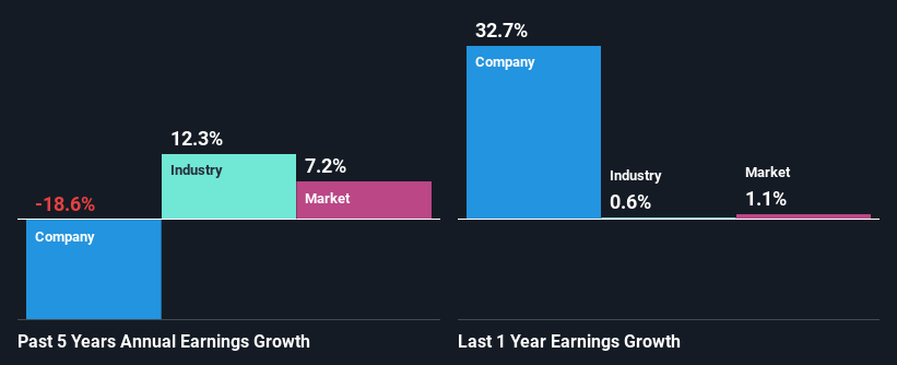 past-earnings-growth