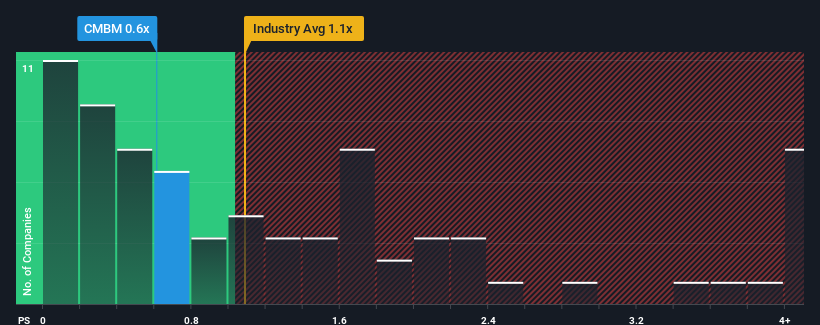 ps-multiple-vs-industry