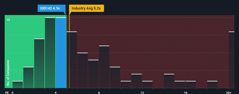 ps-multiple-vs-industry