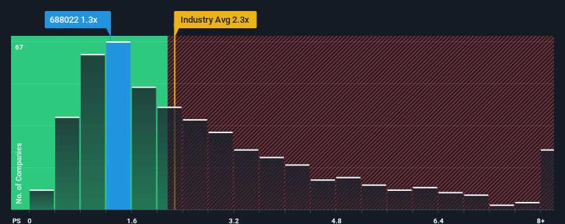 ps-multiple-vs-industry