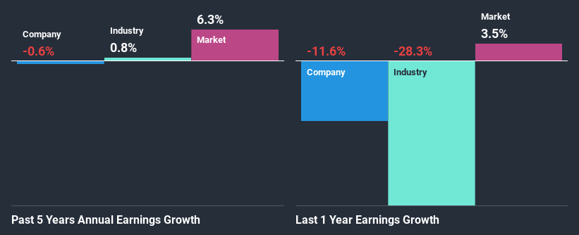 past-earnings-growth