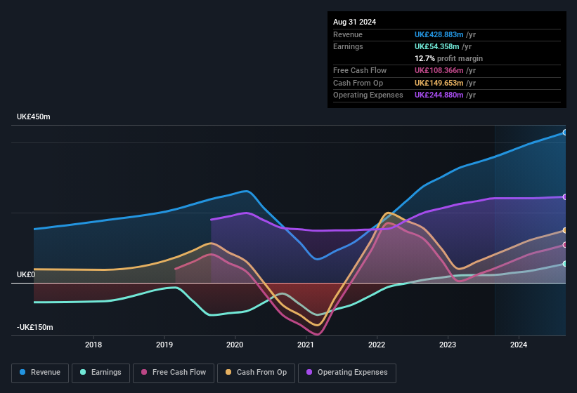 earnings-and-revenue-history