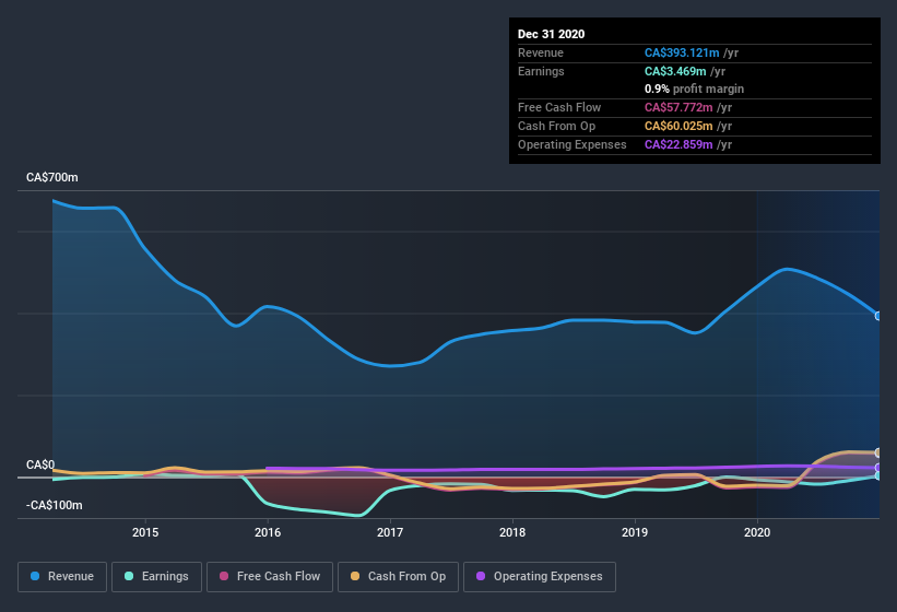 earnings-and-revenue-history