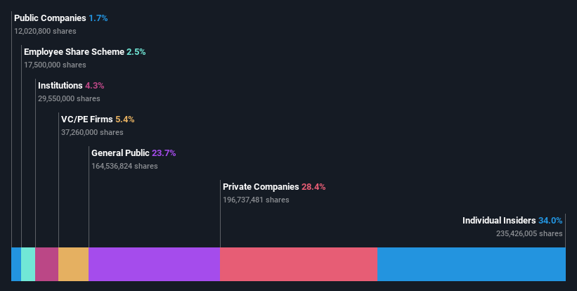 ownership-breakdown