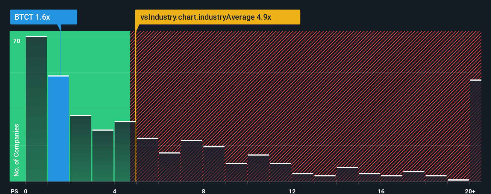 ps-multiple-vs-industry