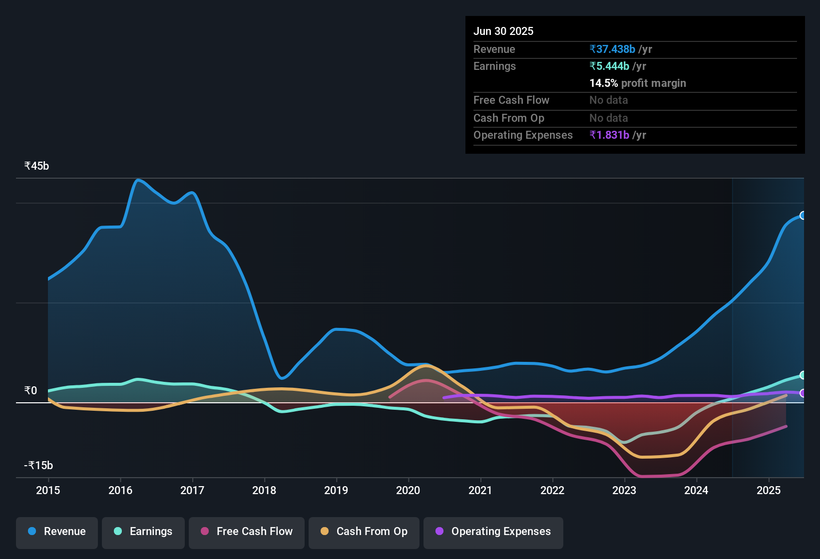 earnings-and-revenue-history