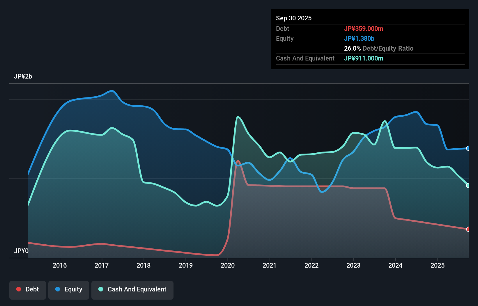 debt-equity-history-analysis