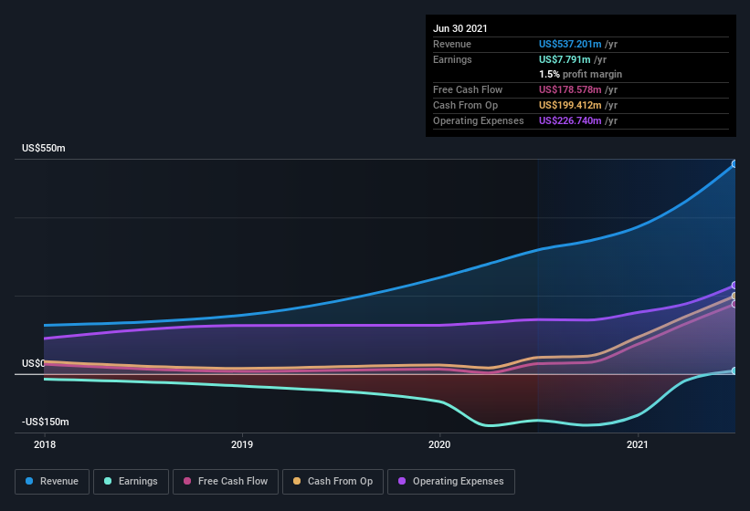 earnings-and-revenue-history