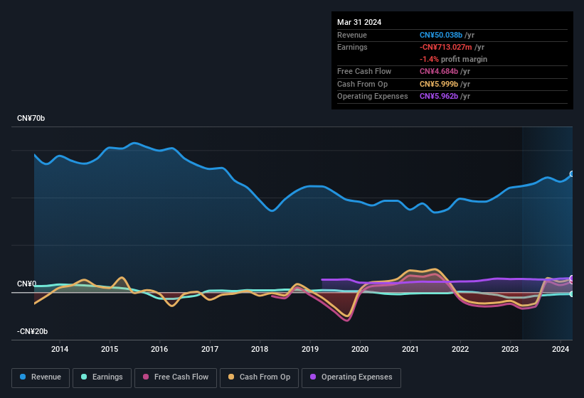 China Shipbuilding Industry First Quarter 2024 Earnings: EPS: CN¥0.006 ...