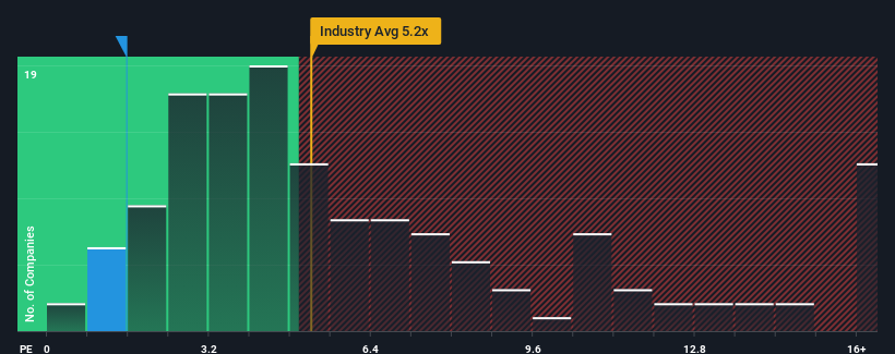 ps-multiple-vs-industry