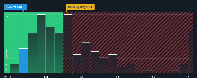 ps-multiple-vs-industry