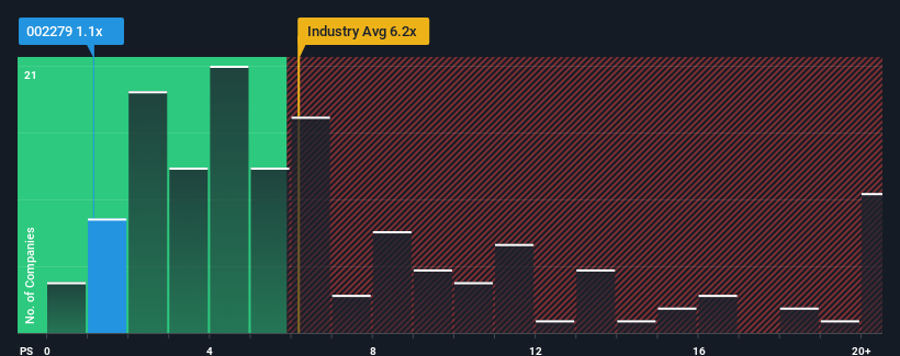 ps-multiple-vs-industry