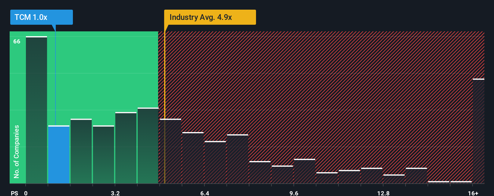ps-multiple-vs-industry