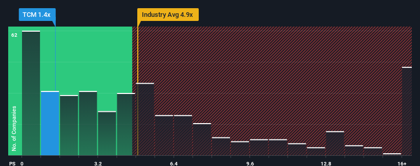 ps-multiple-vs-industry