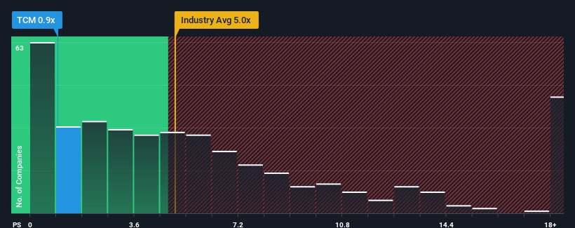 ps-multiple-vs-industry