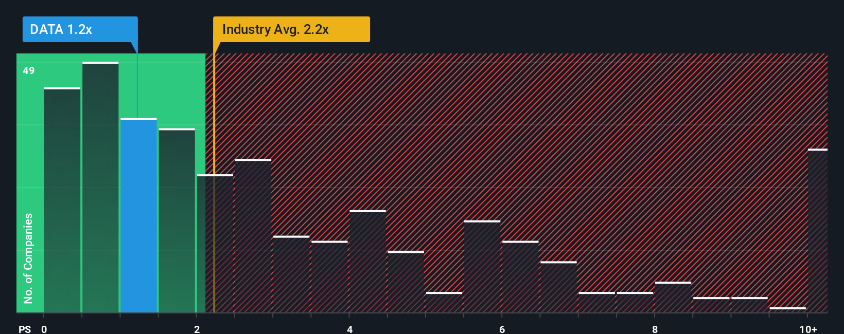 ps-multiple-vs-industry