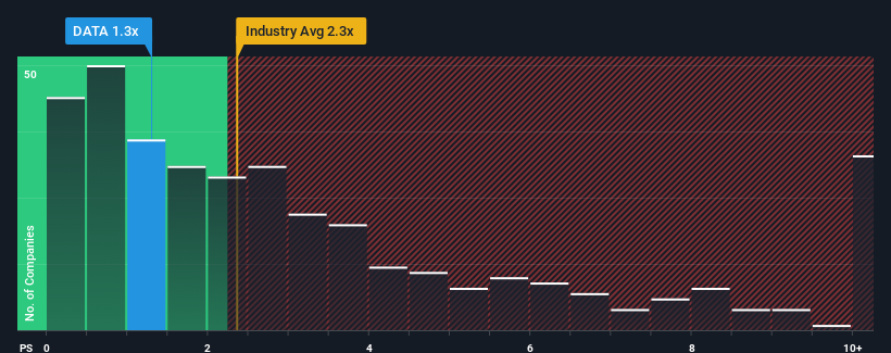 ps-multiple-vs-industry