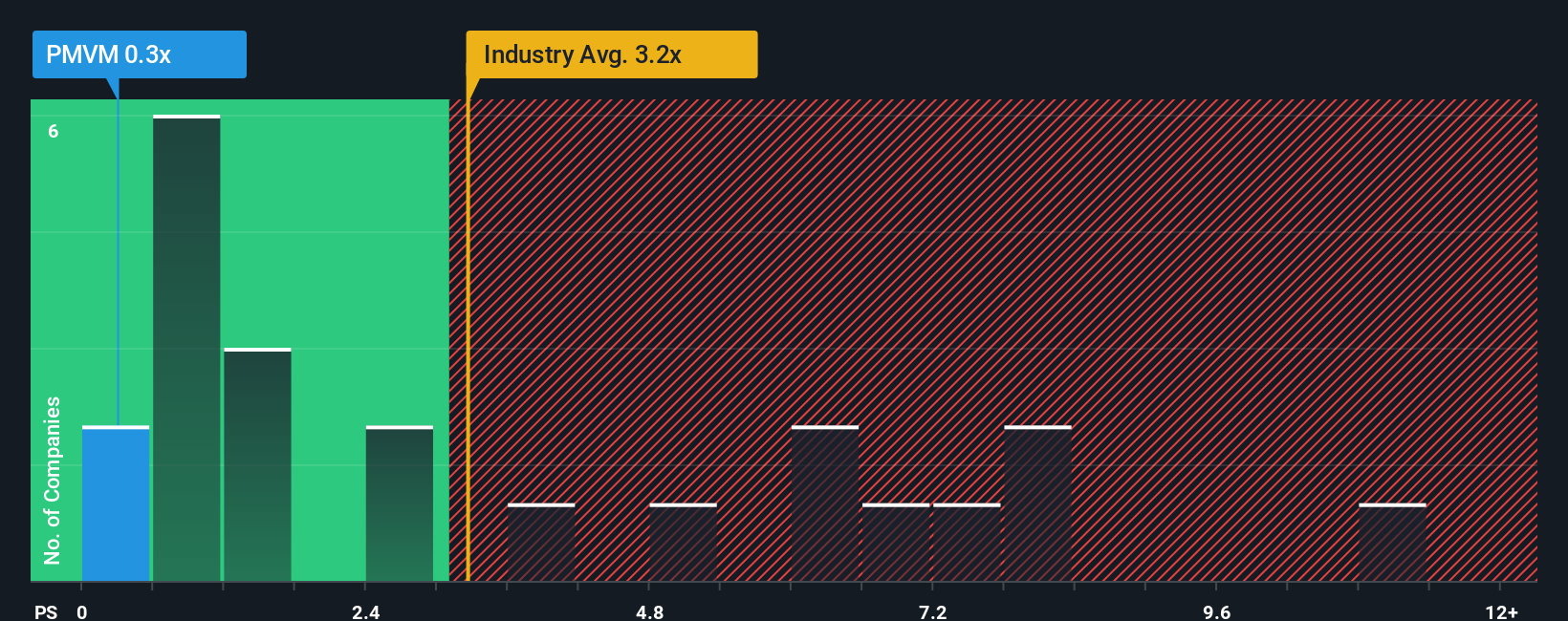 ps-multiple-vs-industry