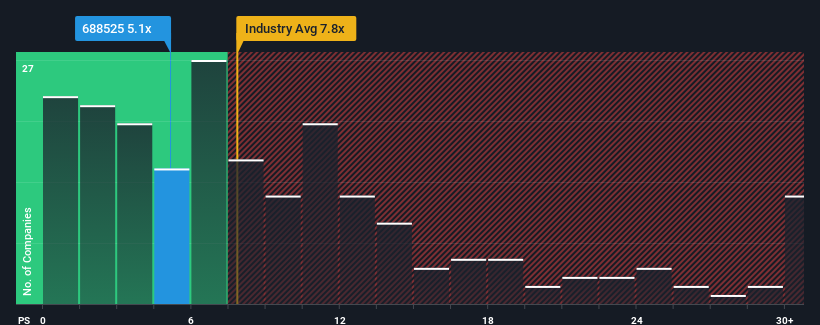 ps-multiple-vs-industry