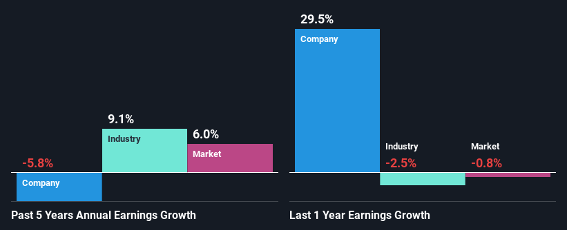 past-earnings-growth