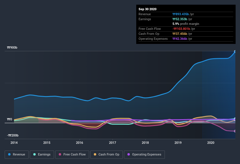 earnings-and-revenue-history