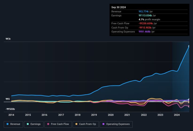 earnings-and-revenue-history